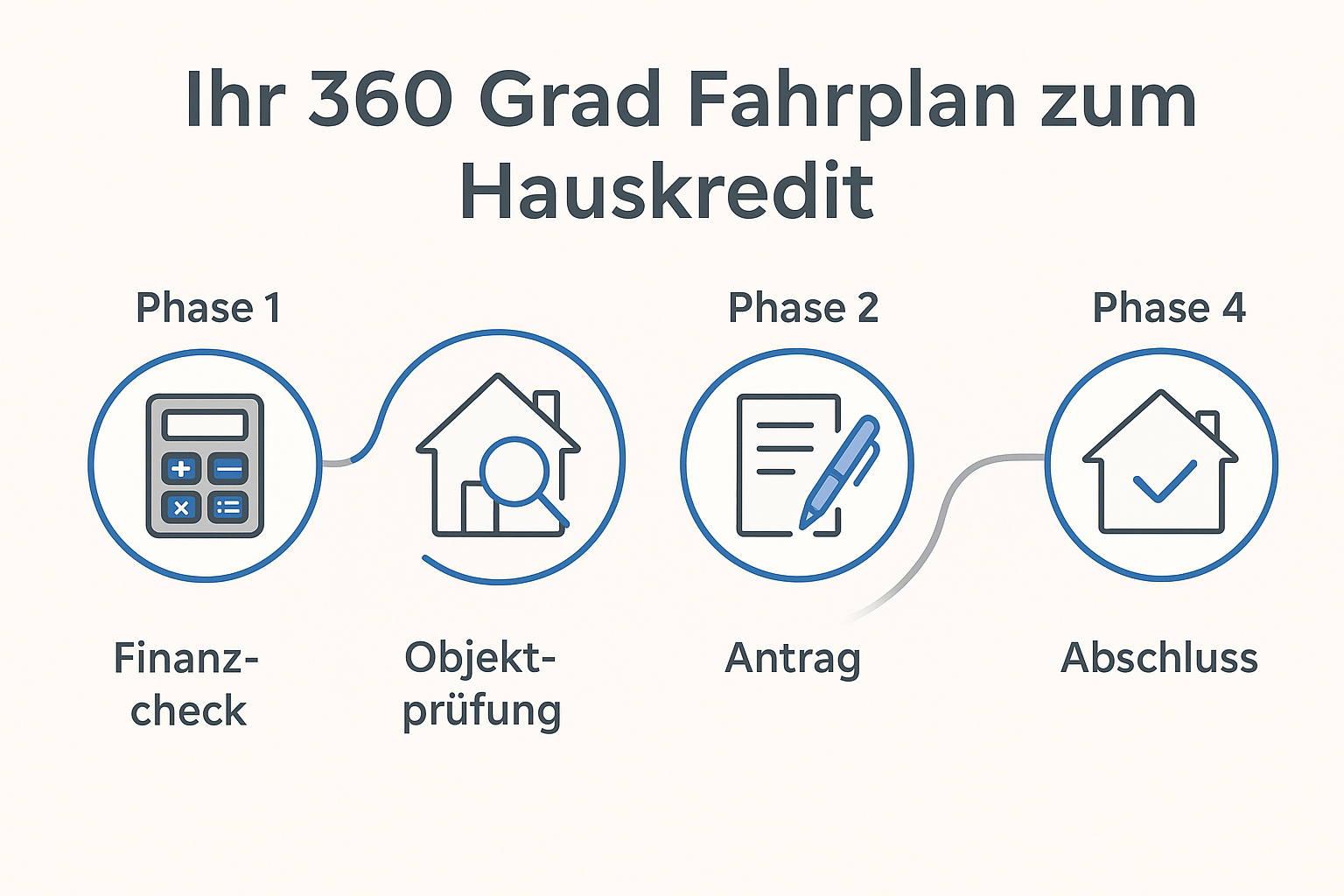 Infografik mit vier Phasen des Hauskaufs: Finanz-Check, Objekt-Prüfung, Antrag, Abschluss – dargestellt als moderne Roadmap